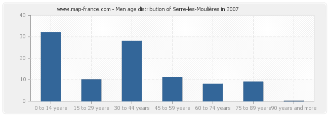 Men age distribution of Serre-les-Moulières in 2007