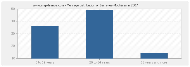 Men age distribution of Serre-les-Moulières in 2007