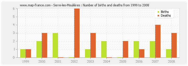 Serre-les-Moulières : Number of births and deaths from 1999 to 2008