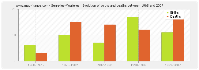 Serre-les-Moulières : Evolution of births and deaths between 1968 and 2007