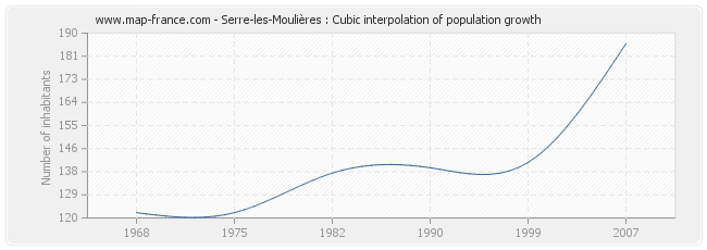 Serre-les-Moulières : Cubic interpolation of population growth