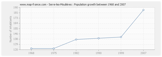 Population Serre-les-Moulières