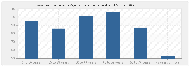 Age distribution of population of Sirod in 1999
