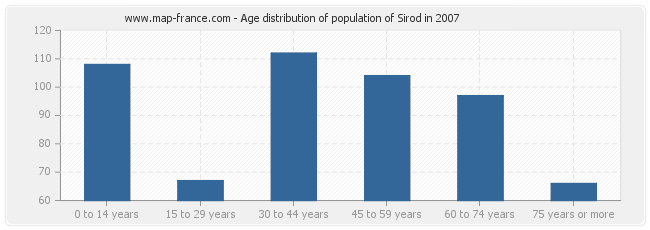 Age distribution of population of Sirod in 2007