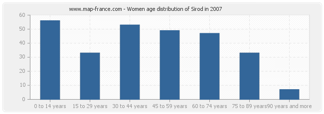Women age distribution of Sirod in 2007