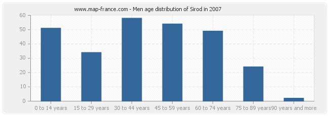 Men age distribution of Sirod in 2007