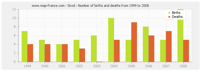 Sirod : Number of births and deaths from 1999 to 2008