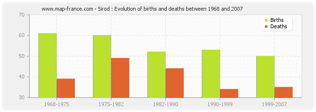 Sirod : Evolution of births and deaths between 1968 and 2007