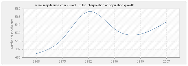 Sirod : Cubic interpolation of population growth