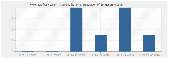 Age distribution of population of Songeson in 1999