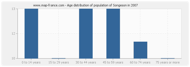 Age distribution of population of Songeson in 2007