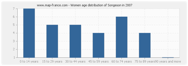 Women age distribution of Songeson in 2007