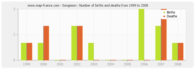 Songeson : Number of births and deaths from 1999 to 2008