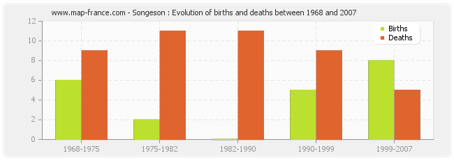 Songeson : Evolution of births and deaths between 1968 and 2007