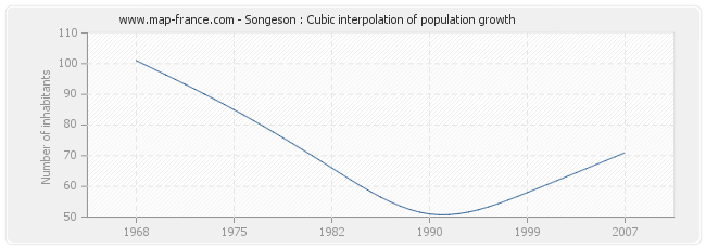 Songeson : Cubic interpolation of population growth