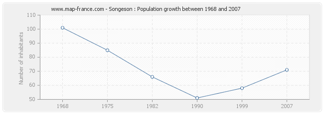 Population Songeson