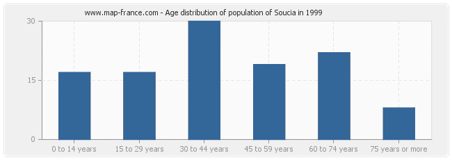 Age distribution of population of Soucia in 1999