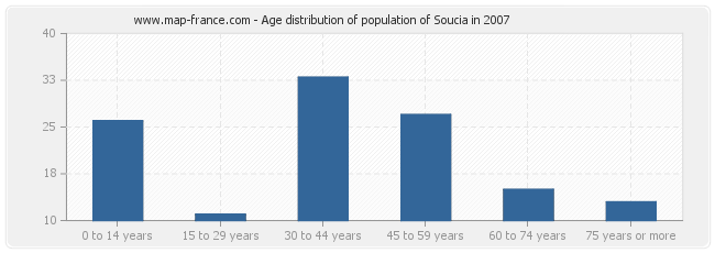 Age distribution of population of Soucia in 2007