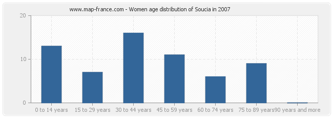 Women age distribution of Soucia in 2007