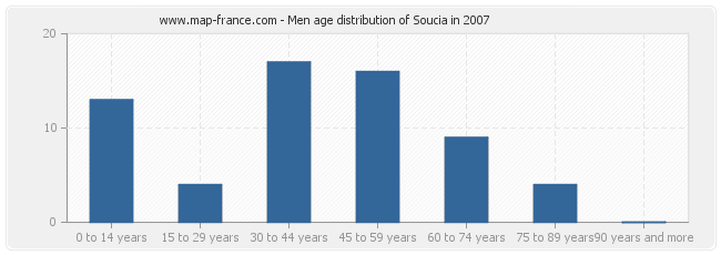 Men age distribution of Soucia in 2007