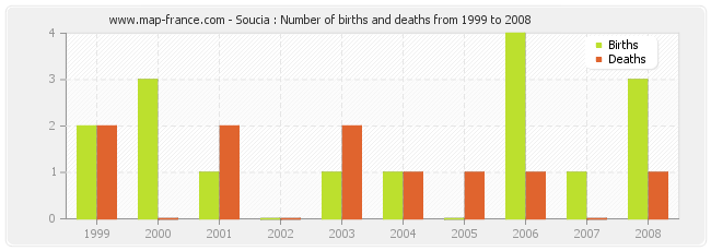 Soucia : Number of births and deaths from 1999 to 2008