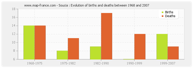 Soucia : Evolution of births and deaths between 1968 and 2007