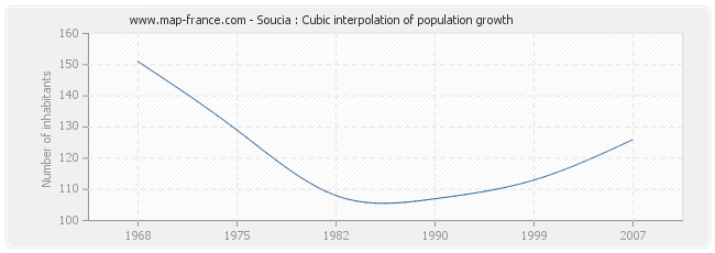 Soucia : Cubic interpolation of population growth