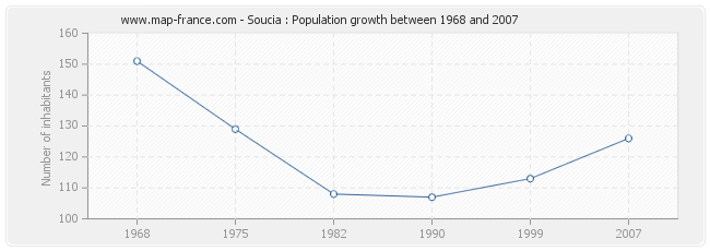 Population Soucia
