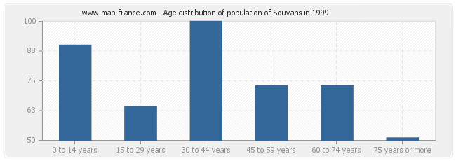 Age distribution of population of Souvans in 1999