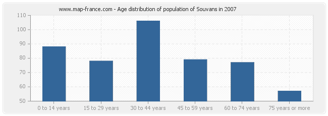 Age distribution of population of Souvans in 2007