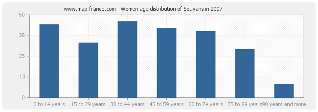 Women age distribution of Souvans in 2007