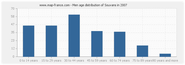 Men age distribution of Souvans in 2007