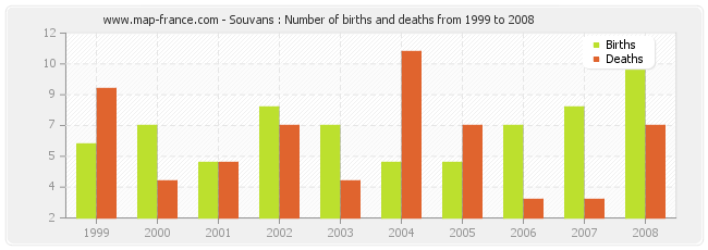 Souvans : Number of births and deaths from 1999 to 2008