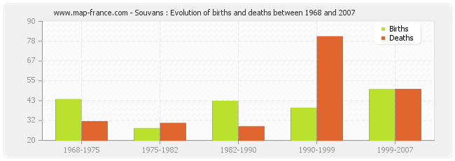 Souvans : Evolution of births and deaths between 1968 and 2007