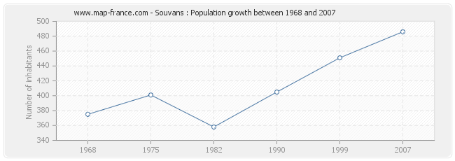 Population Souvans