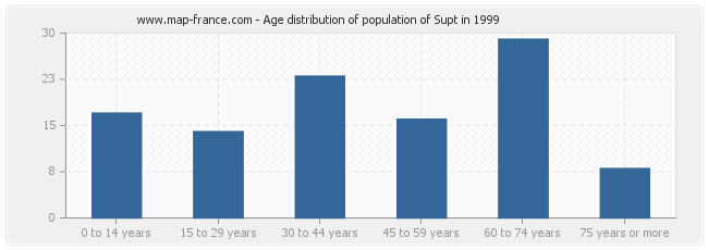Age distribution of population of Supt in 1999