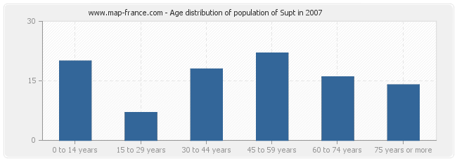 Age distribution of population of Supt in 2007