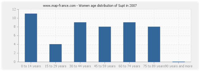 Women age distribution of Supt in 2007