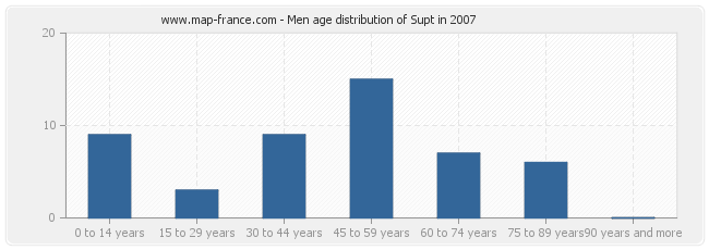 Men age distribution of Supt in 2007