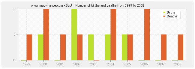 Supt : Number of births and deaths from 1999 to 2008
