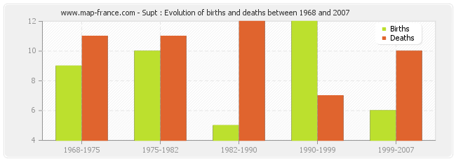 Supt : Evolution of births and deaths between 1968 and 2007