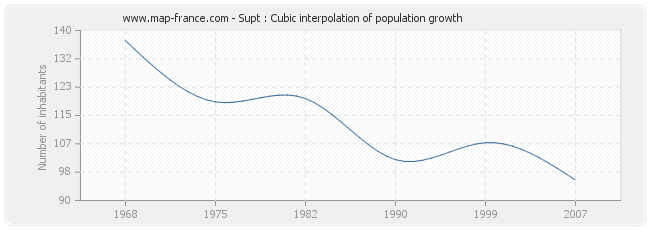 Supt : Cubic interpolation of population growth
