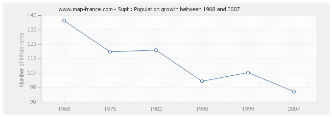 Population Supt