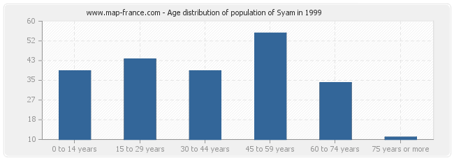 Age distribution of population of Syam in 1999