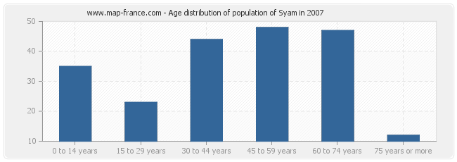 Age distribution of population of Syam in 2007