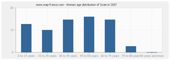 Women age distribution of Syam in 2007