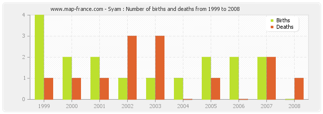 Syam : Number of births and deaths from 1999 to 2008