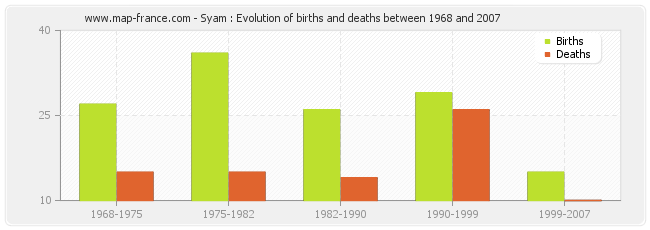 Syam : Evolution of births and deaths between 1968 and 2007