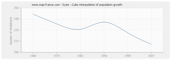 Syam : Cubic interpolation of population growth