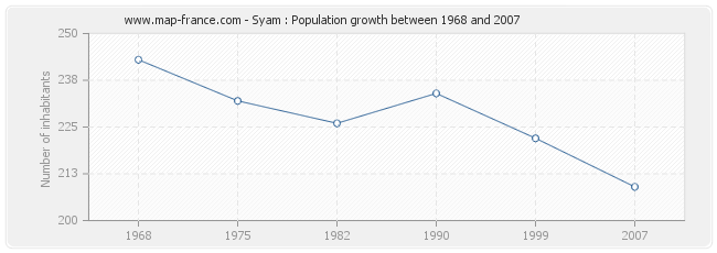 Population Syam